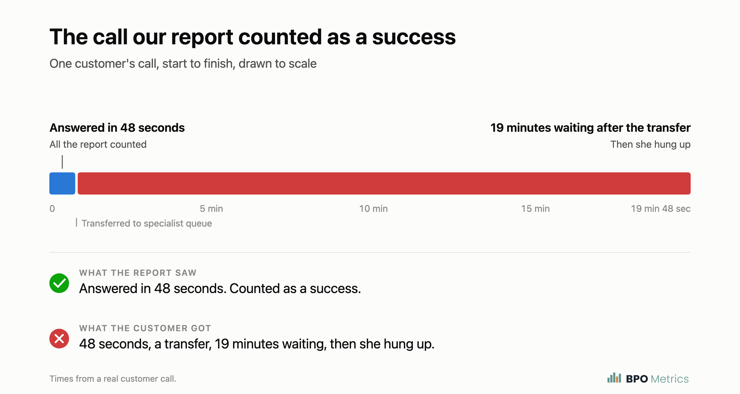 Timeline of one call drawn to scale. A short blue bar for 48 seconds to answer, then a long red bar for 19 minutes waiting after a transfer, ending when she hung up. The report only counted the 48 seconds.