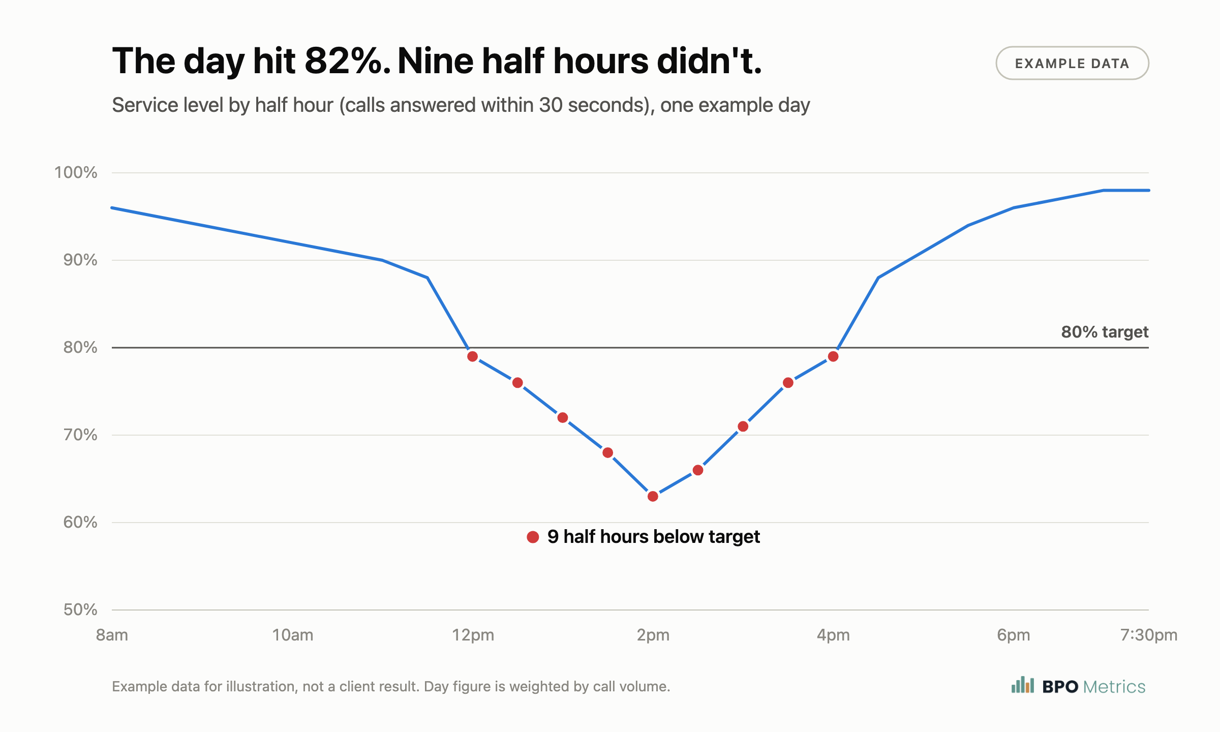 Timeline of one call: answered in 48 seconds, then 19 minutes waiting after a transfer